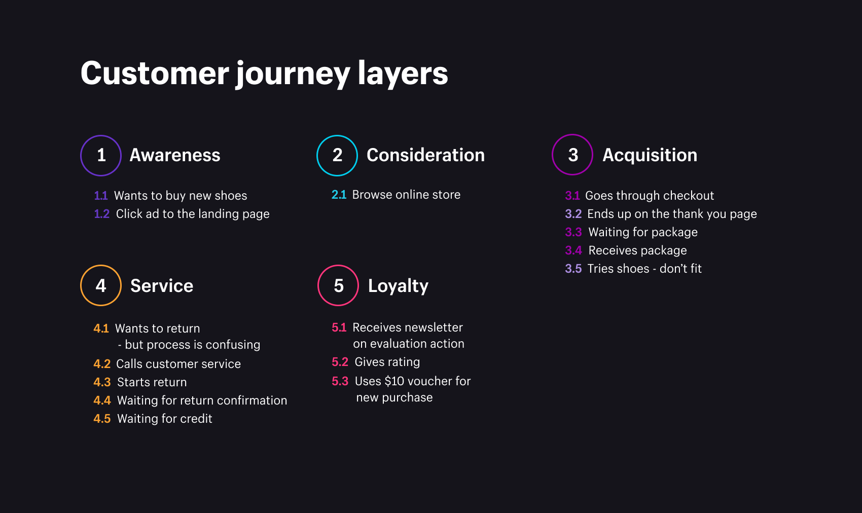 b2c ecommerce customer journey map