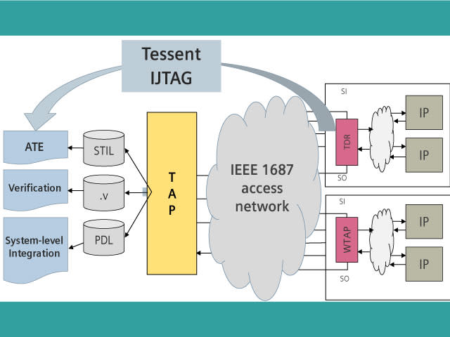 Tessent IJTAG Siemens Digital Industries Software tessent-ijtag-siemens-digital-industries-software