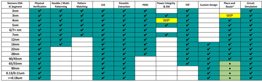 Siemens EDA coverage table for TSMC.