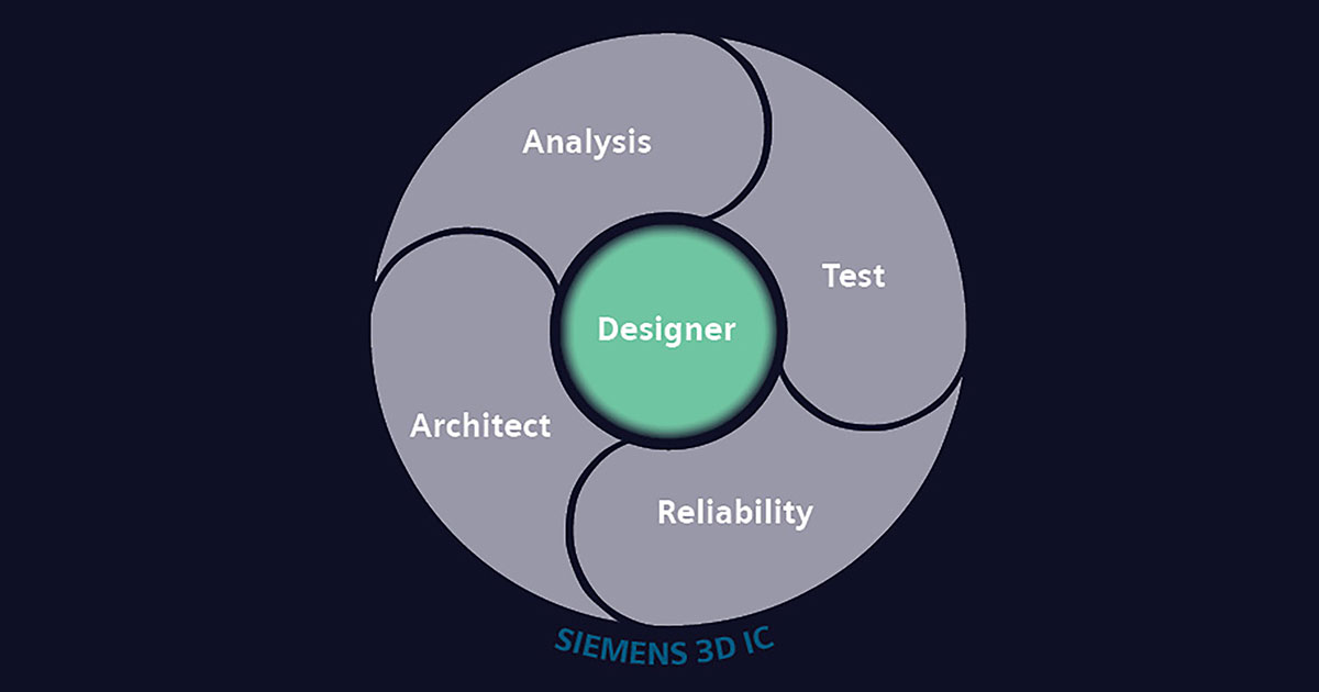 Advanced 3D IC Design Flow Solutions, Siemens Software