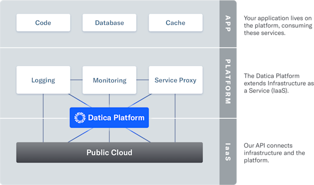 Datica Compliant Platform as a Service Diagram