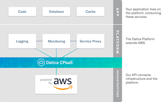 Datica Compliant Platform as a Service Diagram