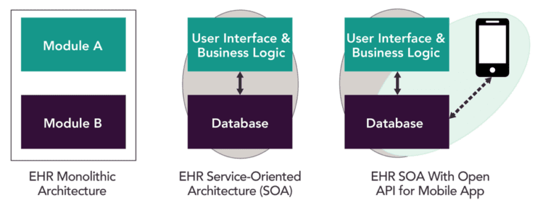 API 101 P2 EHR SOA.png