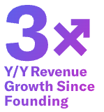 3x Revenue Growth Since Founding