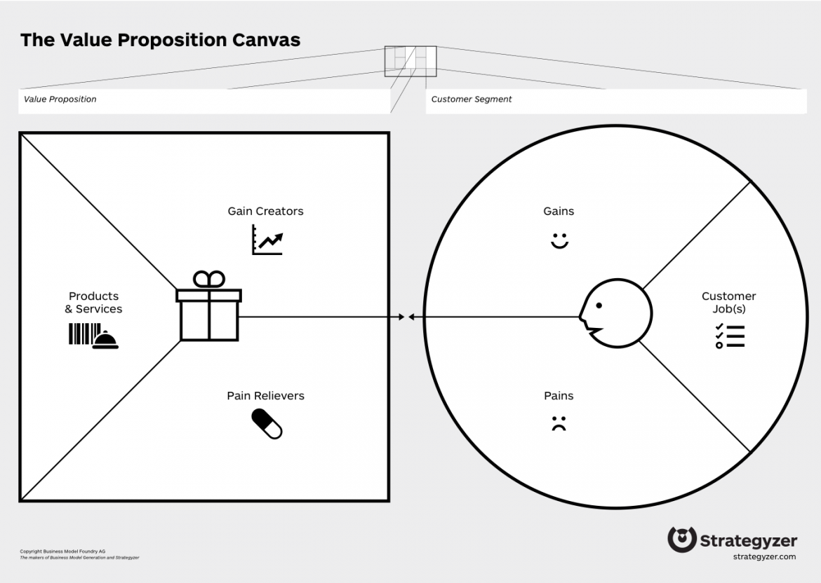 (Value Proposition Canvas van Alex Osterwalder)