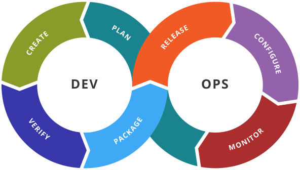 AWS platform ontwikkelproces