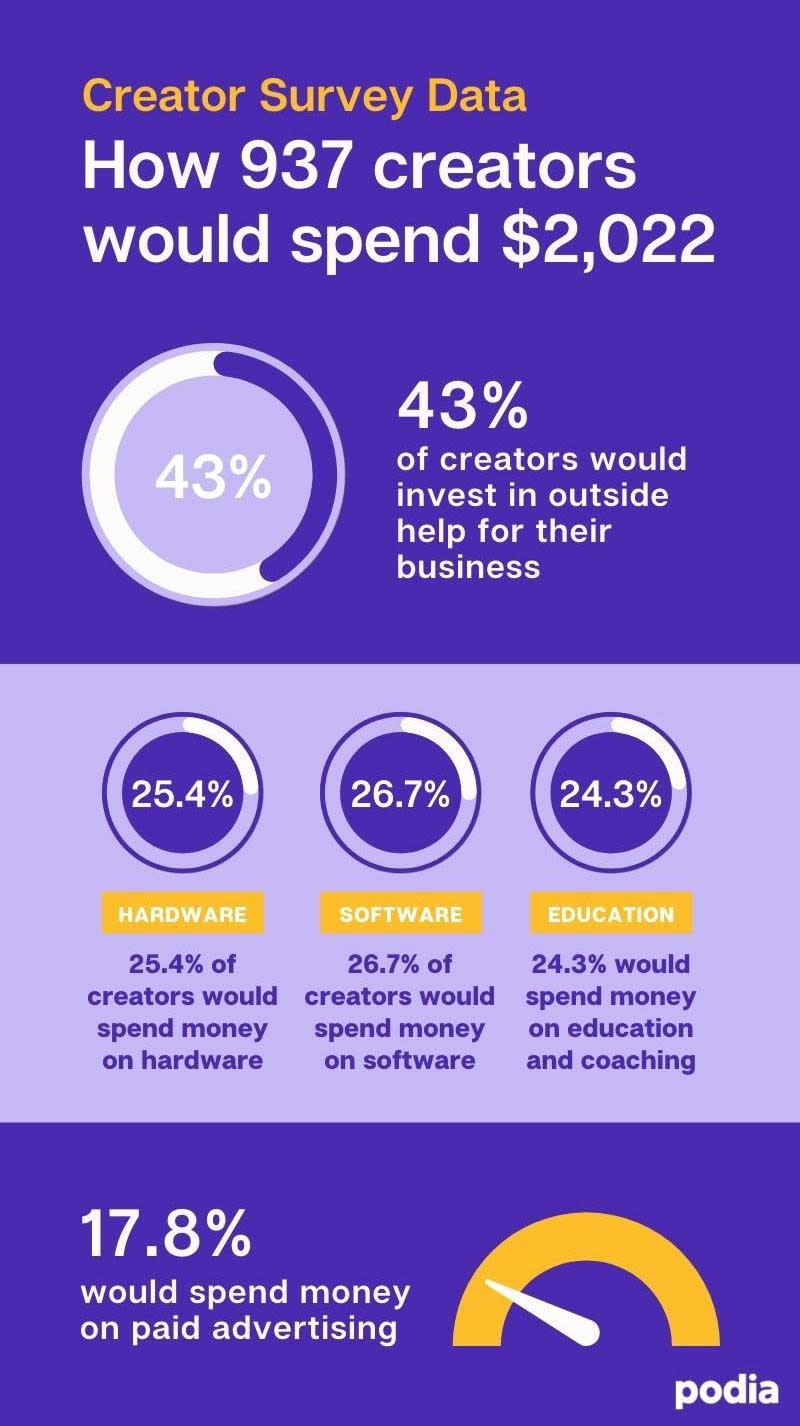 How 937 creators would spend $2,022 (Creator survey results) | Podia