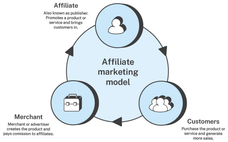 Components of affiliate marketing • Oplifi