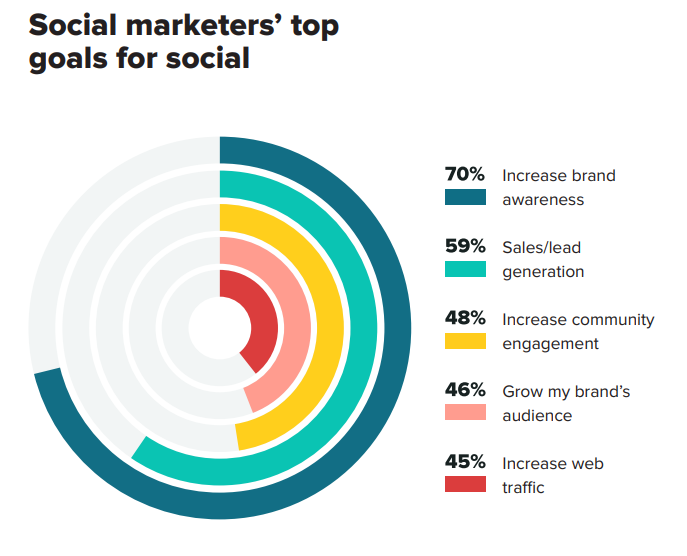 Guide To Choosing The Right Social Media Platform For Your Brand ...