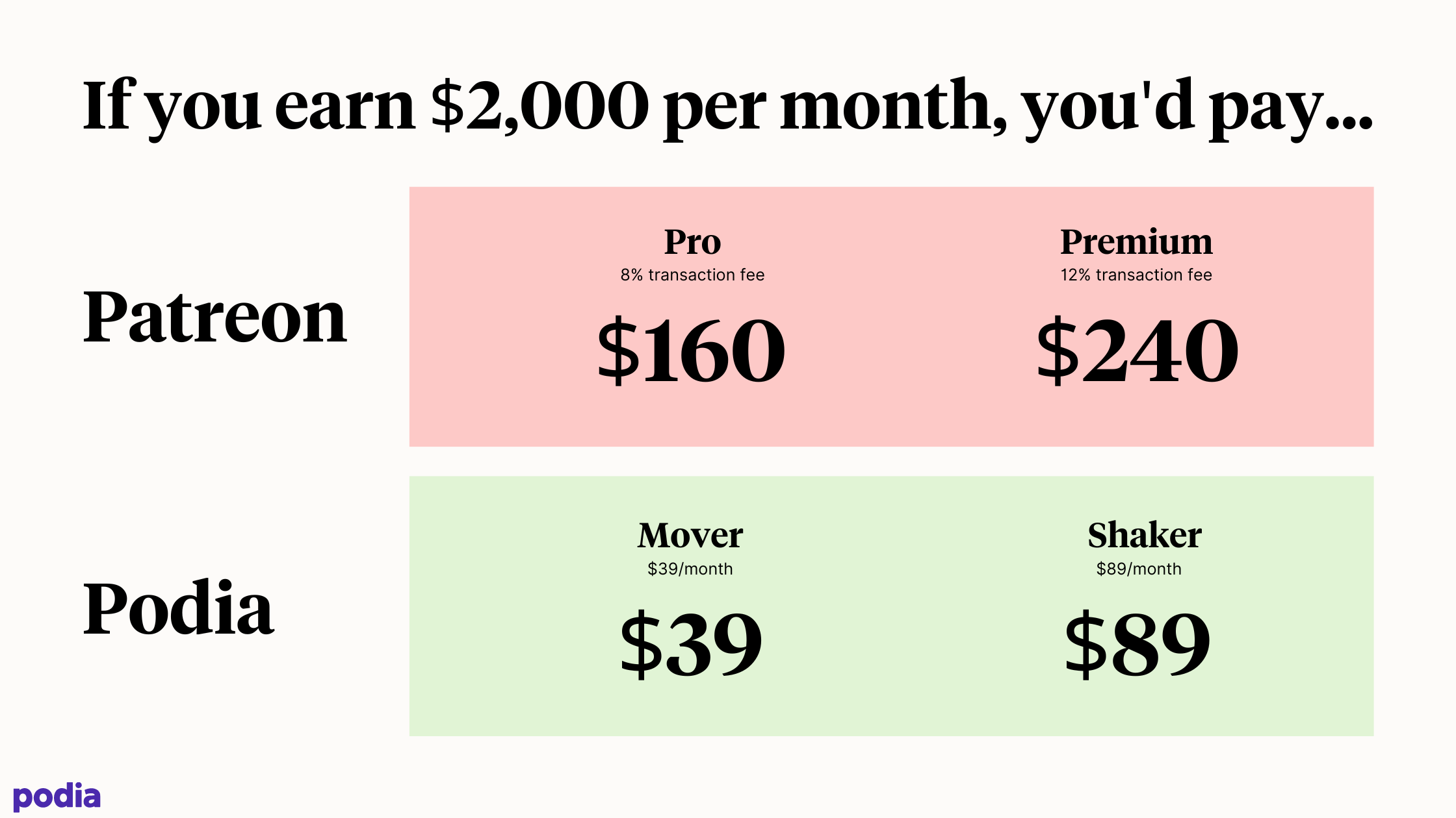Patreon vs. Podia pricing and transaction fee comparison 