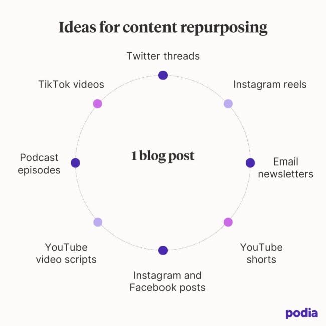 ideas for content repurposing