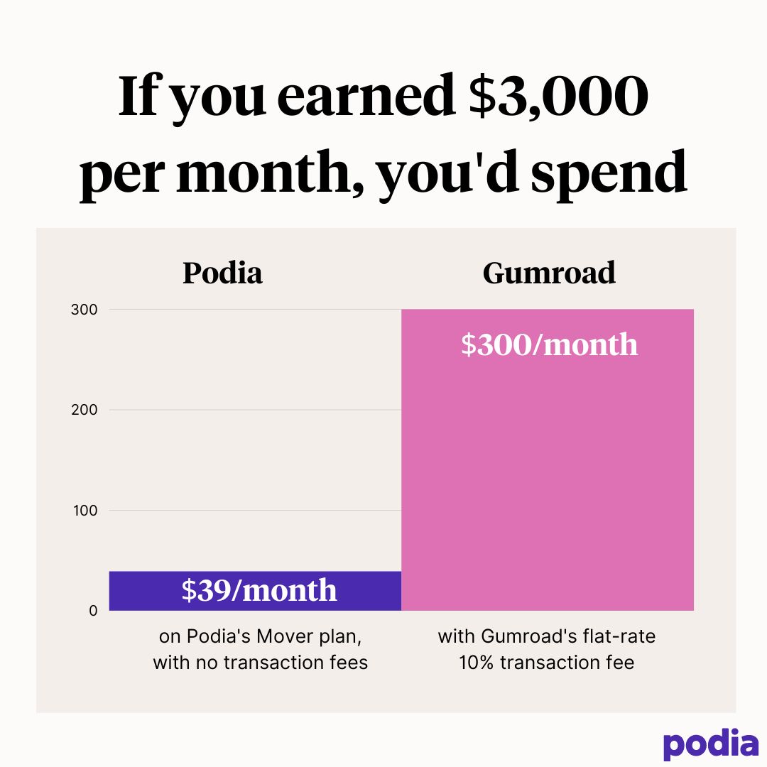 Podia vs. Gumroad Chart comparison