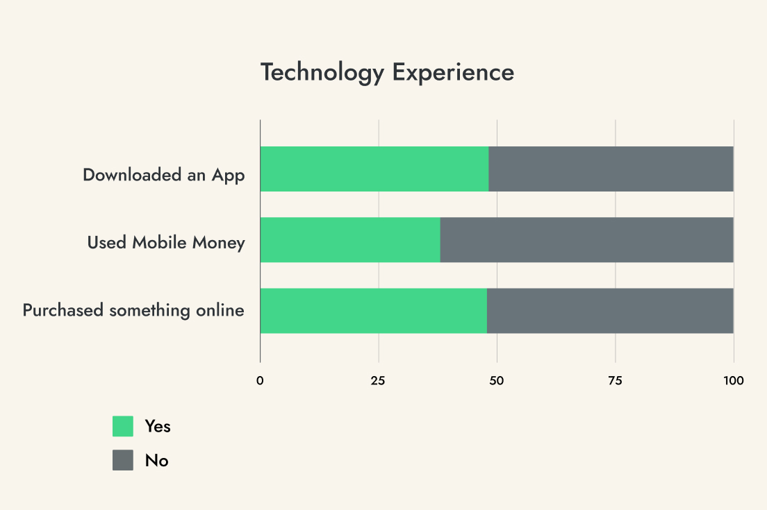 Results from Philippines study on how people use technology