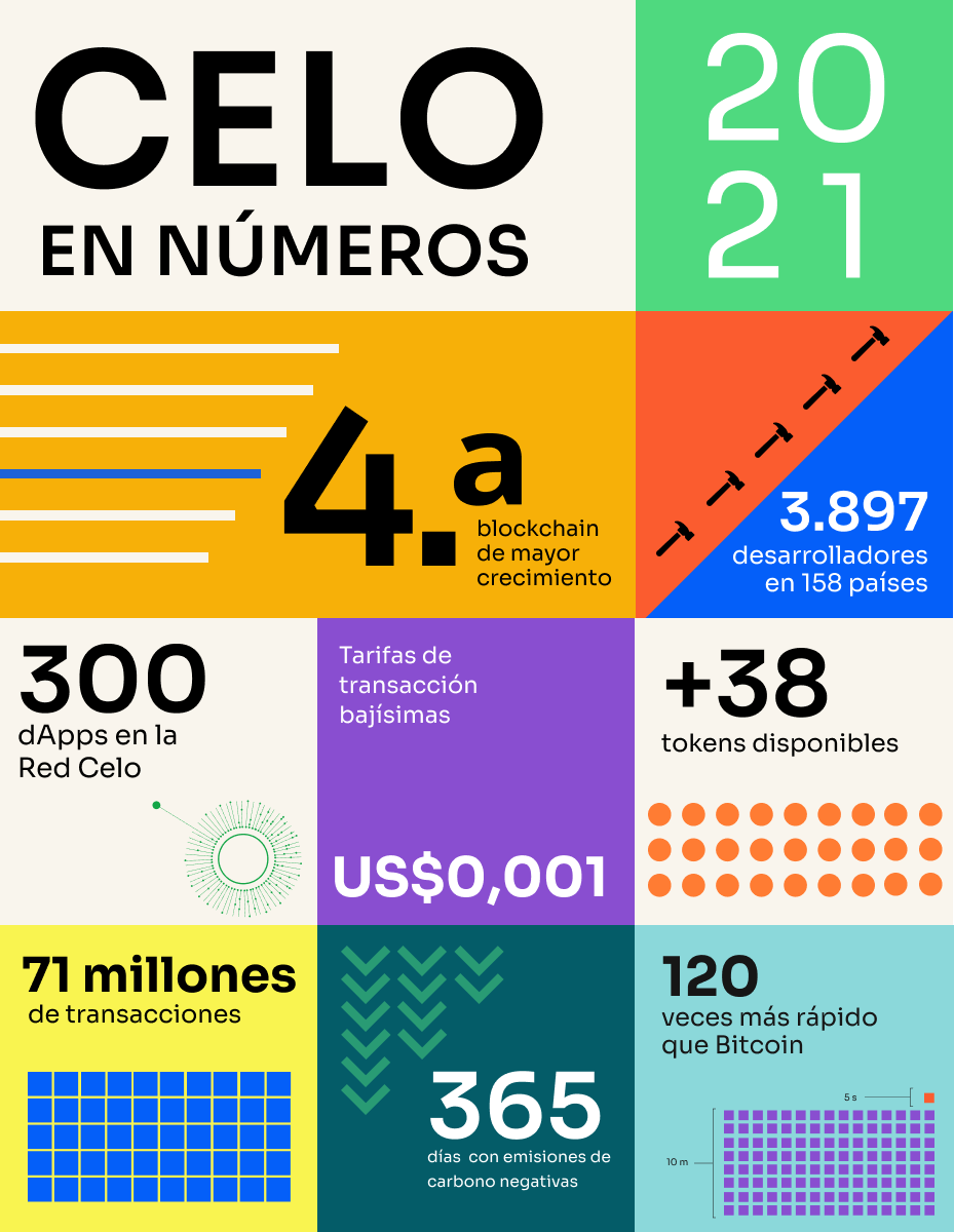 Infografía de Celo en números