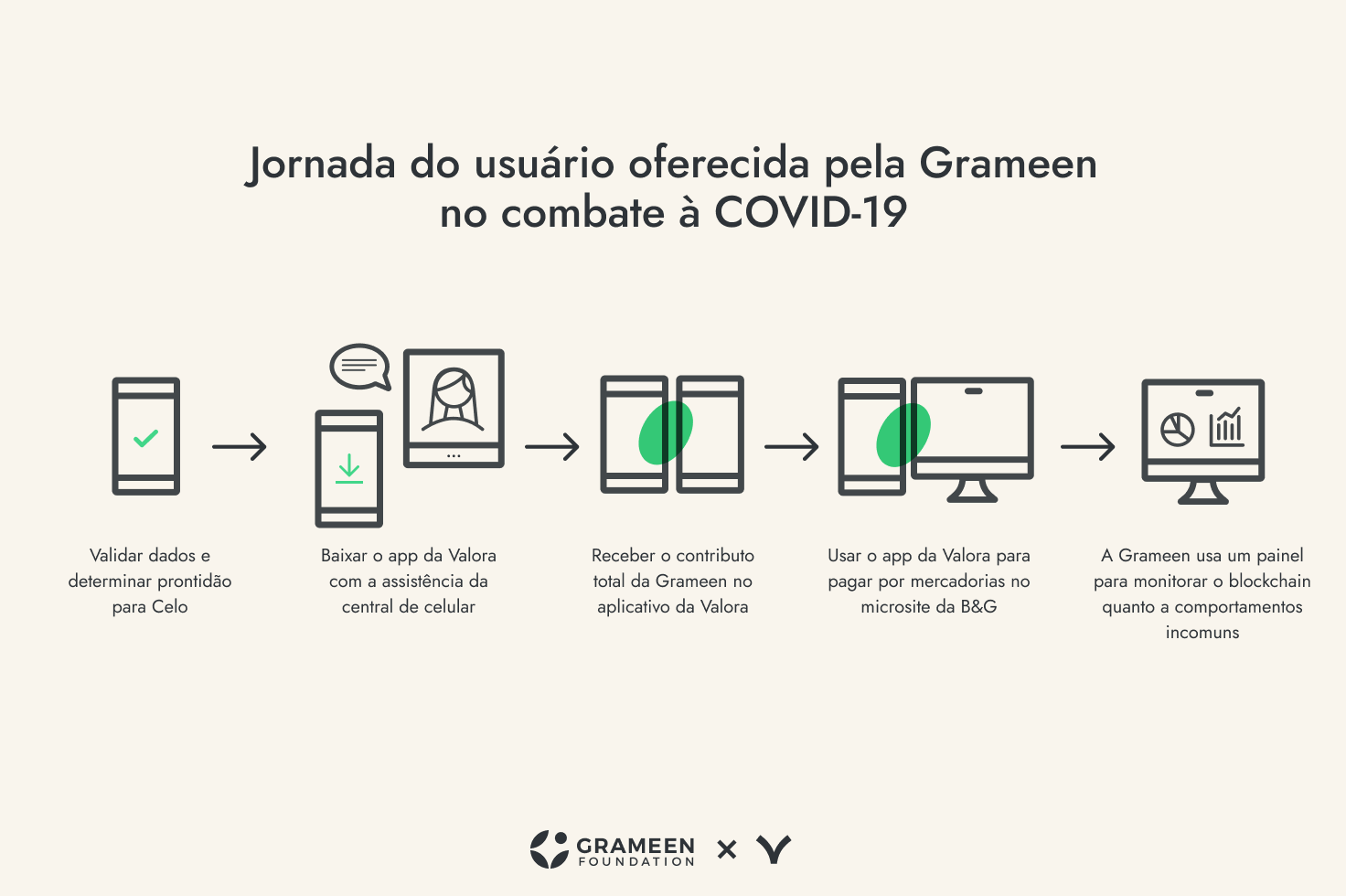 Jornada do usuário oferecida pela Grameen no combate à COVID-19