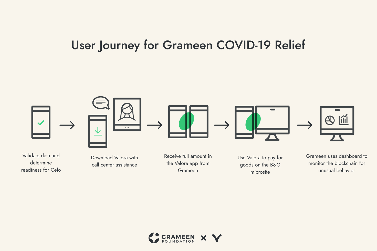 User Journey for Grameen COVID-19 Relief