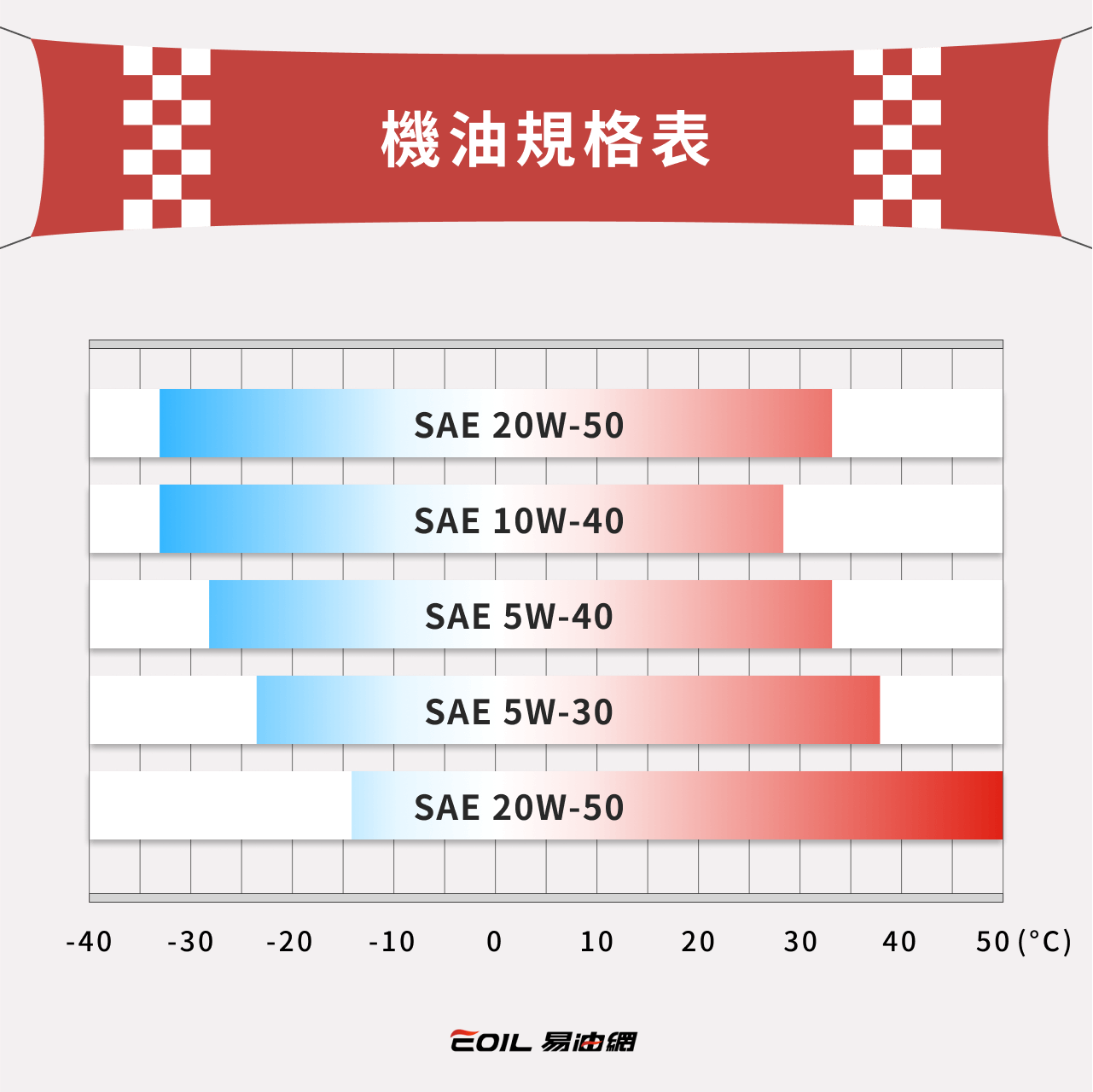 機油規格表