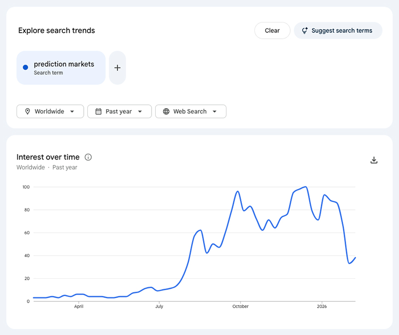 Google Trends data showing rise in demand for Prediction Markets