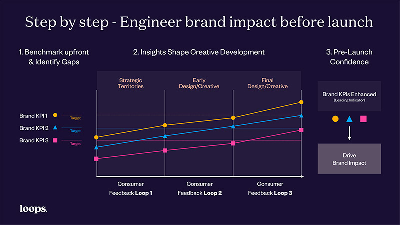 Chart showing impact of brand engineering with Loops