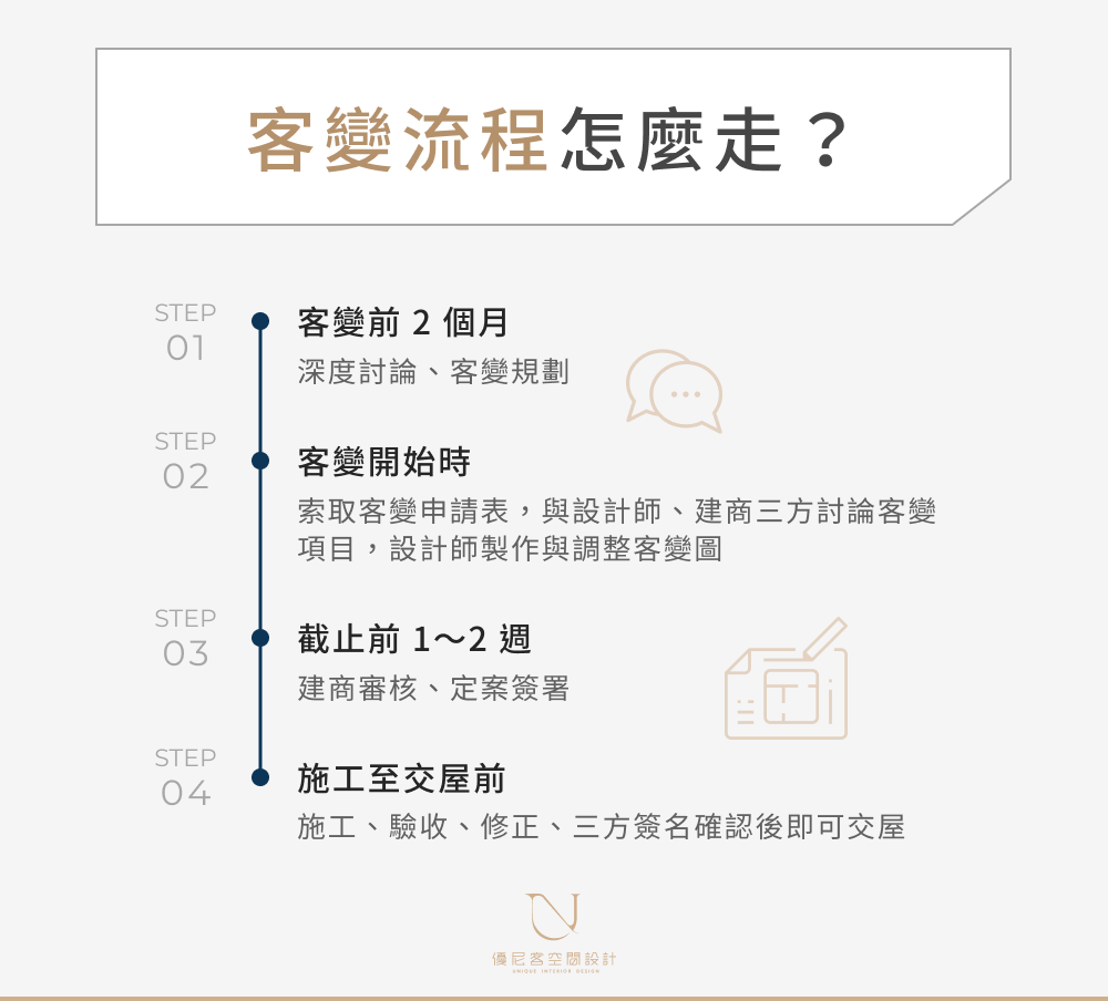 客變流程怎麼走