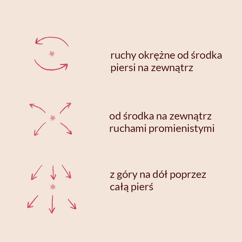 Schemat trzech ruchów samobadania: okrężnych, promienistych i z góry na dół przez całą pierś