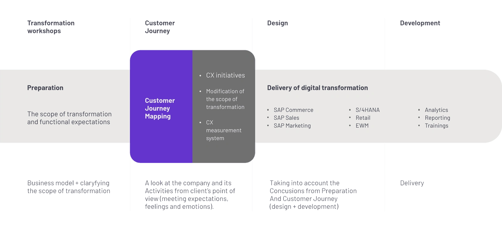 Customer Journey as an integral part of CX transformation