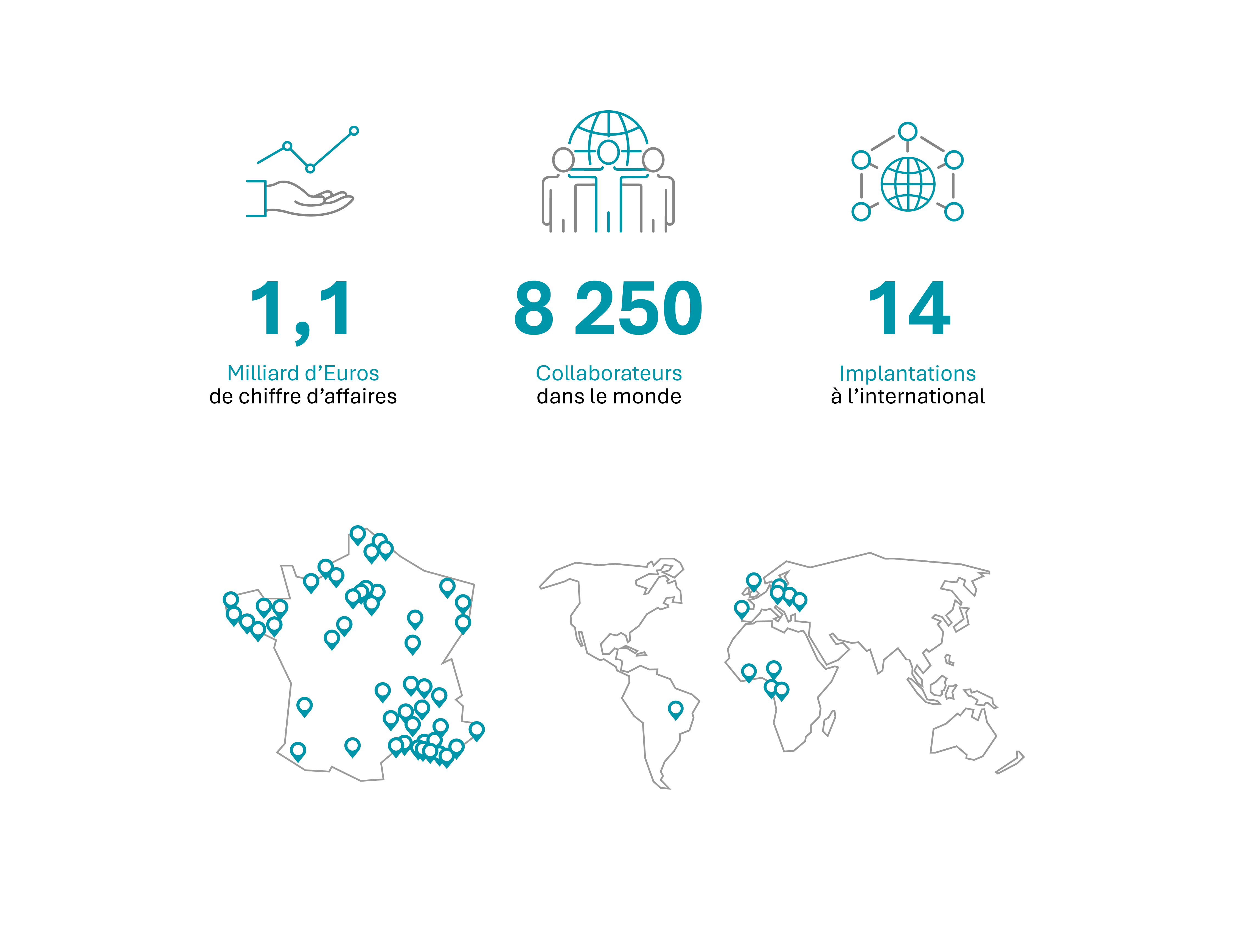 Chiffres clés : 1,1 milliard d’euros de chiffre d’affaires, 8 250 collaborateurs dans le monde, 14 implantations internationales (France, Europe, Afrique, Amérique du Sud)
