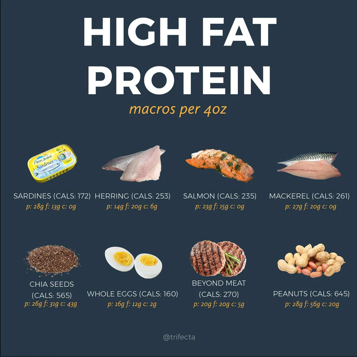 High-Fat-Protein