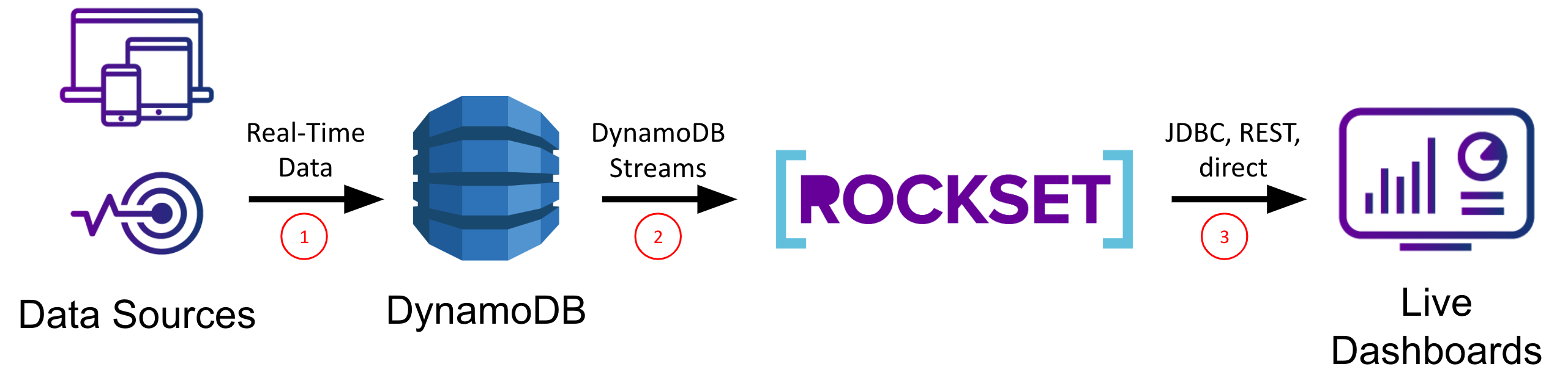 dynamodb rockset architecture