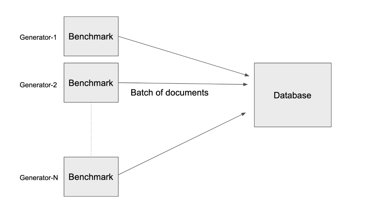 Multiple instances of the benchmark connect to the database under test.