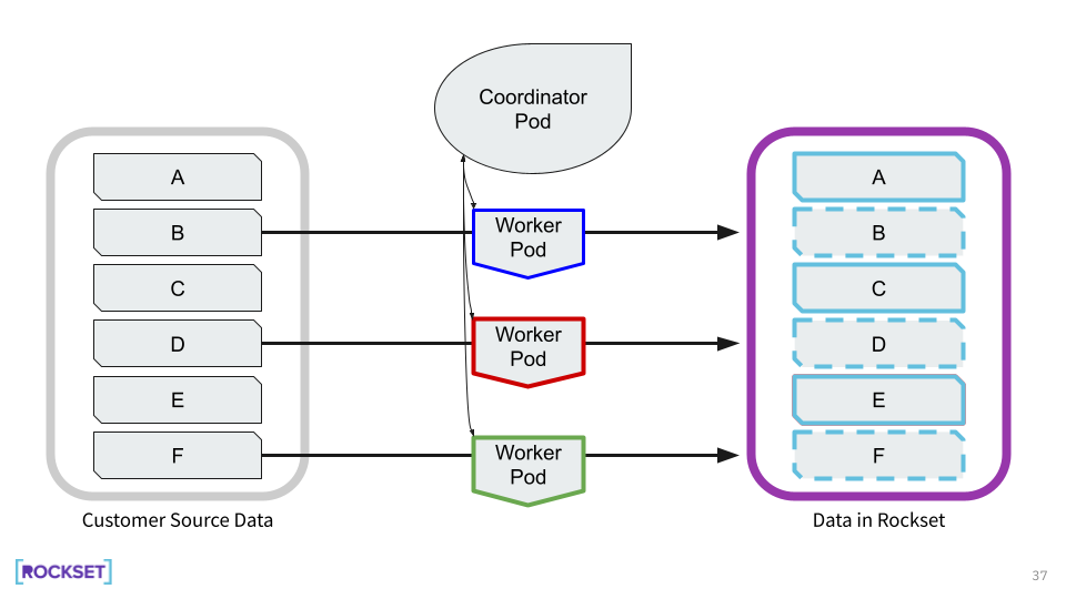 How We Use Rockset to Debug Distributed Systems