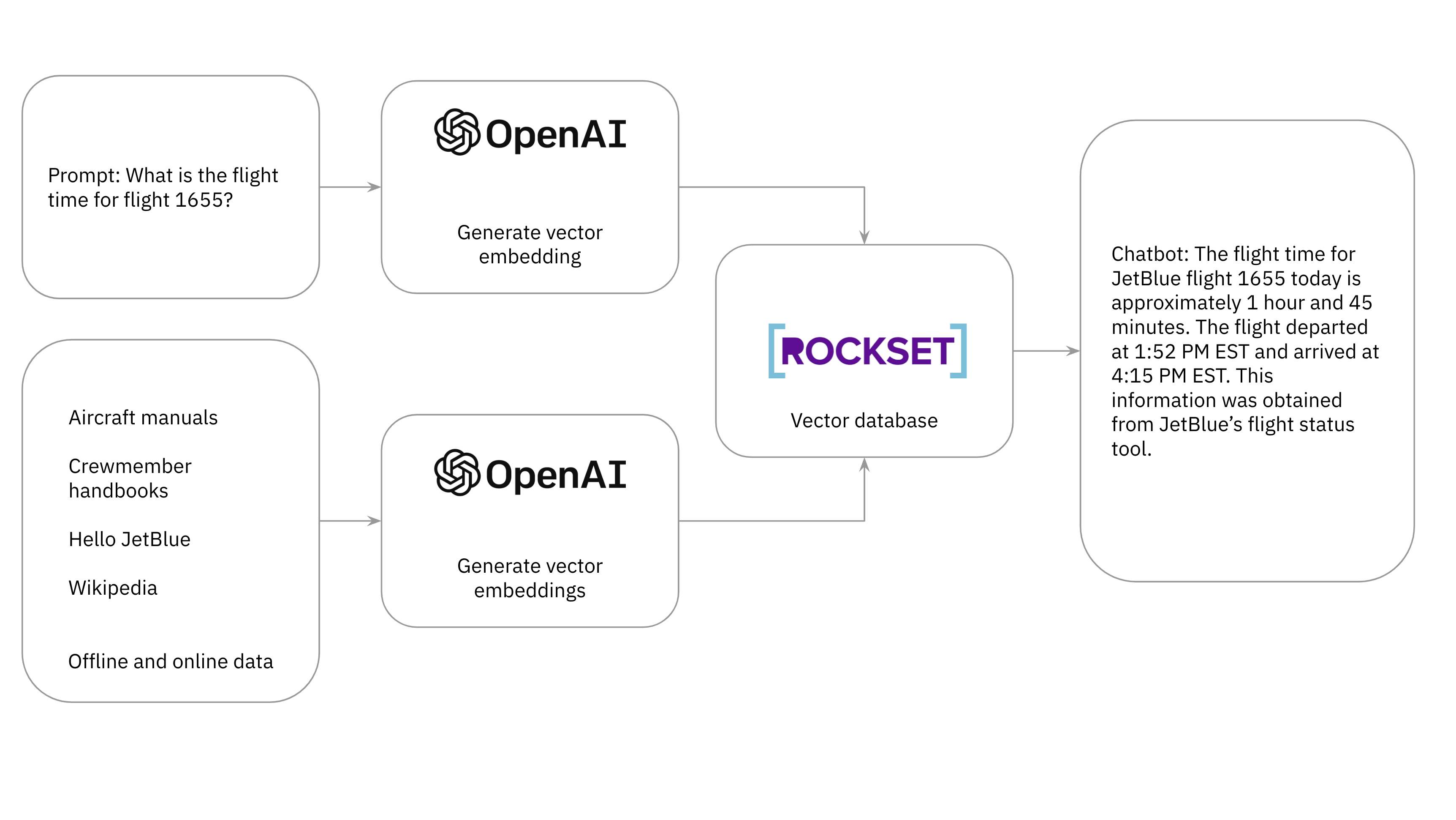 L'architecture des chatbots JetBlue utilisant OpenAI, Dolly et Rockset.