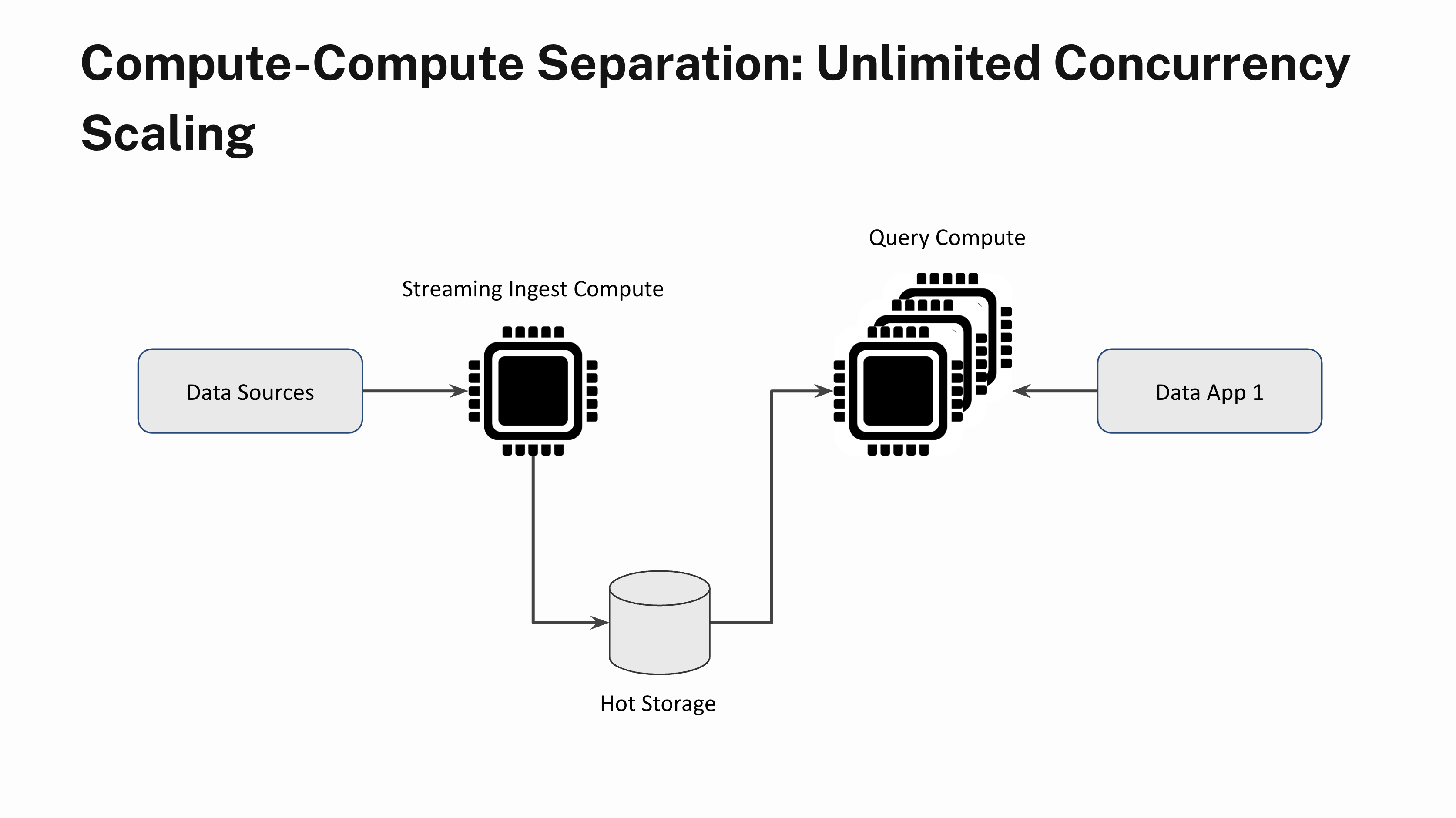 Unlimited concurrency scaling