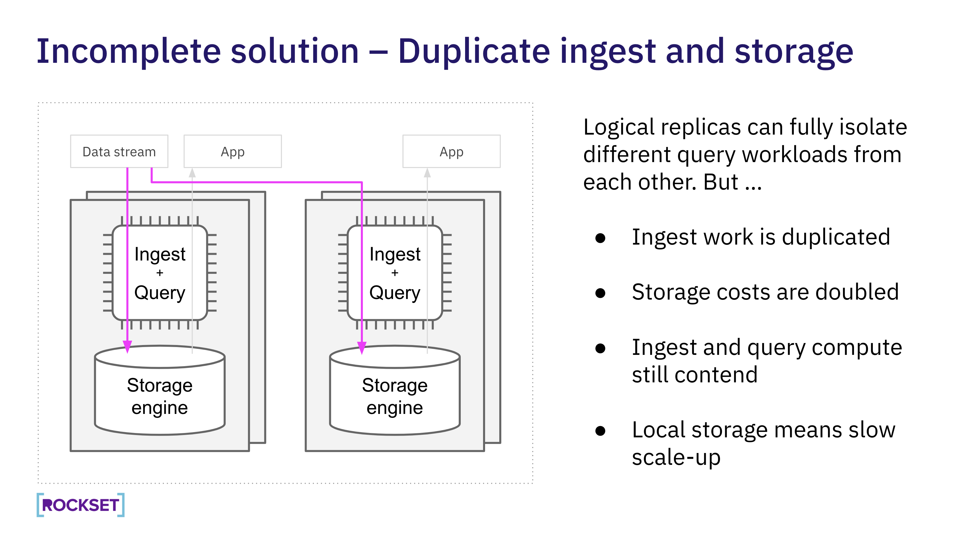 Incomplete solution- Duplicate ingest and storage