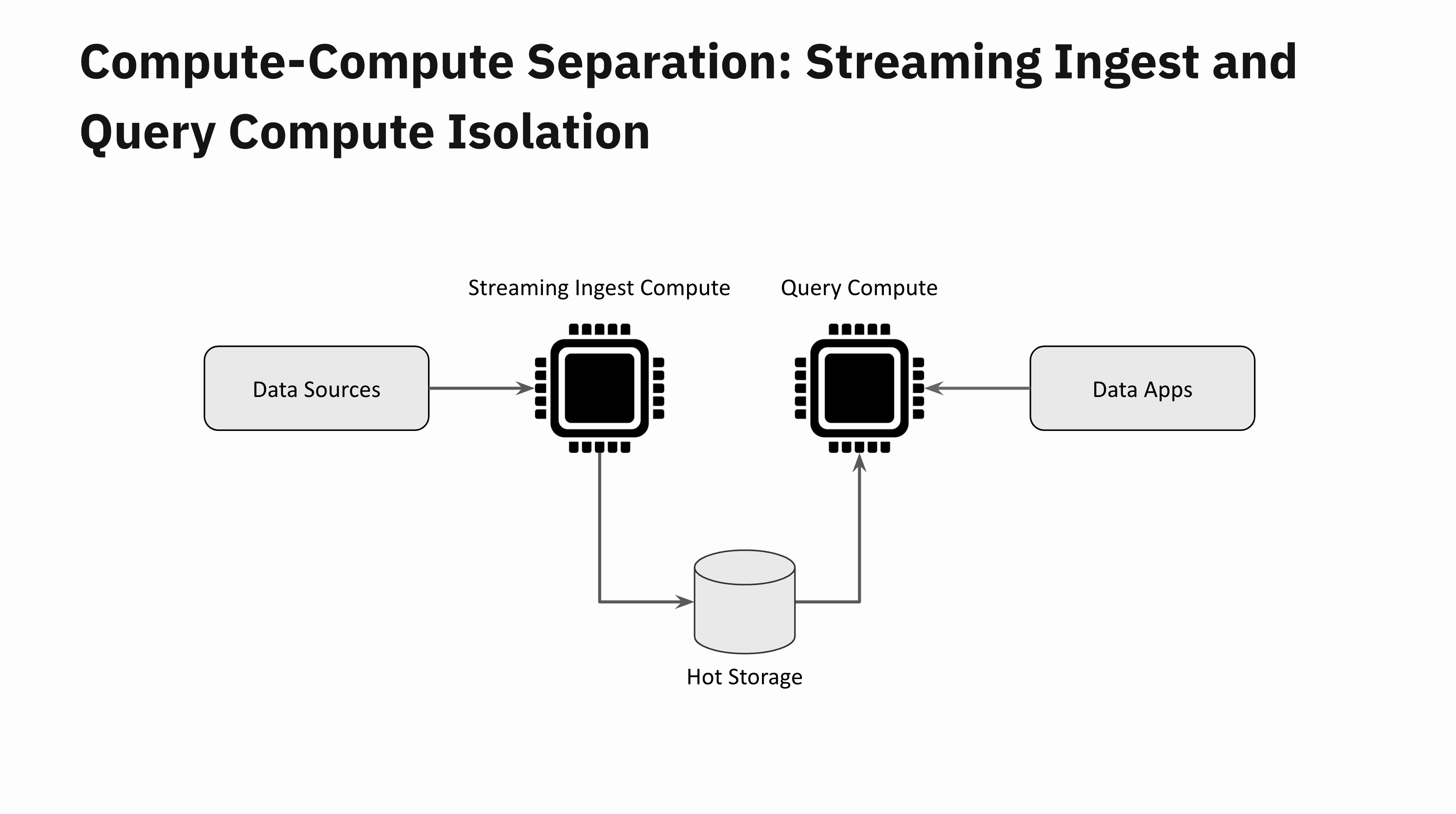 Streaming ingest and query compute isolation