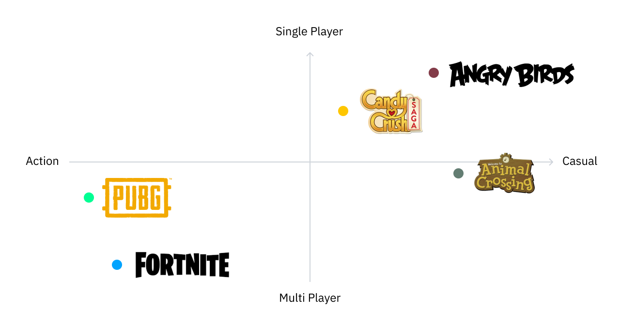 Two-dimensional space used to determine the semantic relationship between games using distance functions like cosine, Euclidean distance and dot product