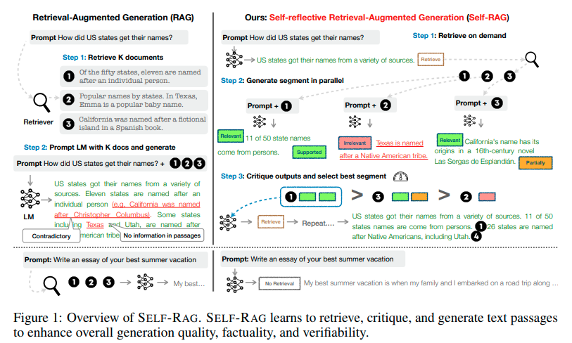 Self-RAG overview