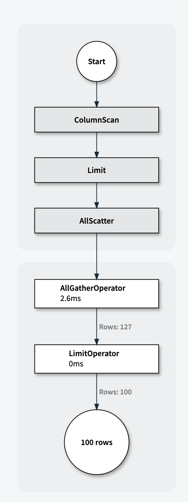 The query execution plan and the resource utilization in each operation.