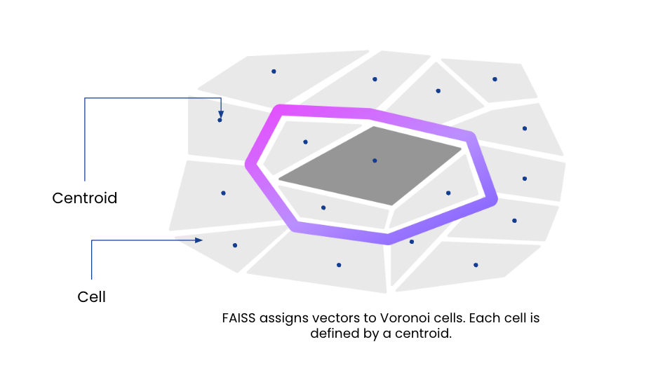 FAISS assigns vectors to Voronoi cells. Each cell is defined by a centroid.