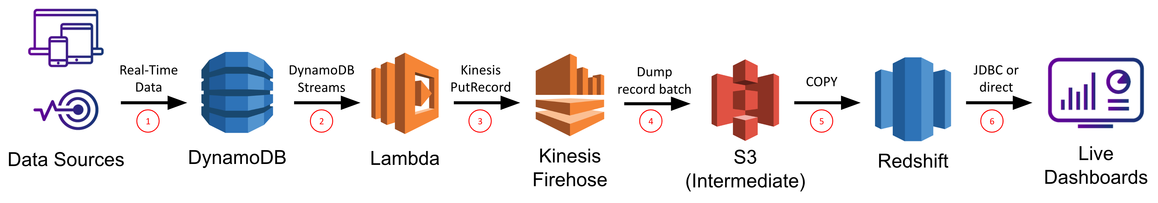 dynamodb lambda kinesis-firehose redshift architecture