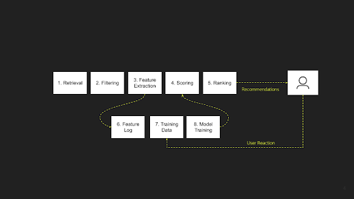 8-steps Recommendation Process