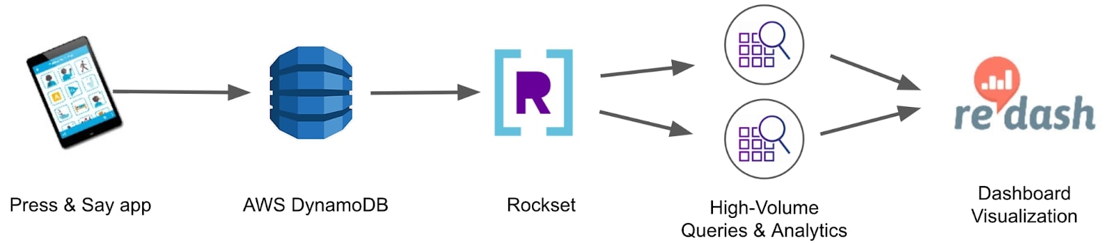 press-and-say-building-rich-patient-dashboards-with-rockset-figure2