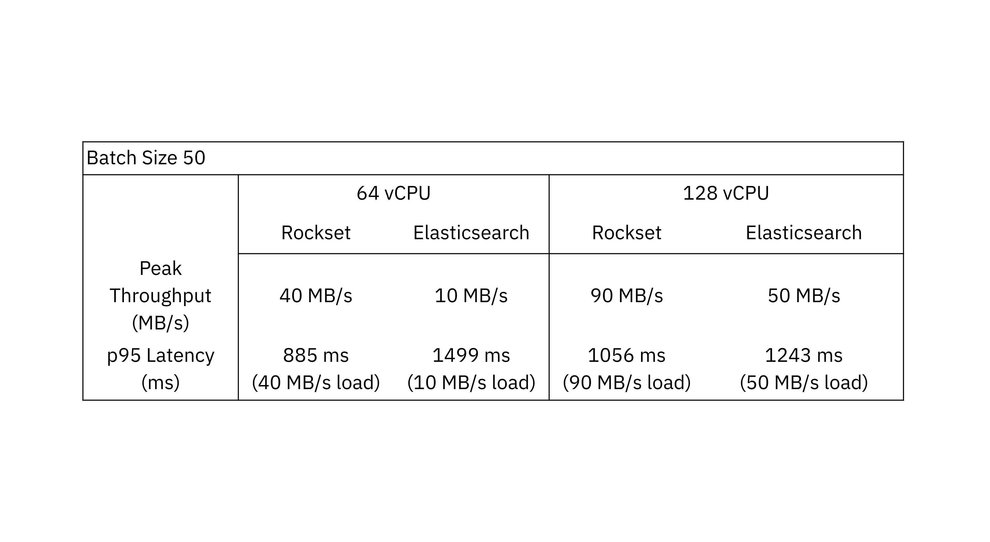 Table of the peak throughput and p95 latency of Elasticsearch and Rockset. Databases were evaluated using vCPU 64 and vCPU 128 instances and a batch size of 50.