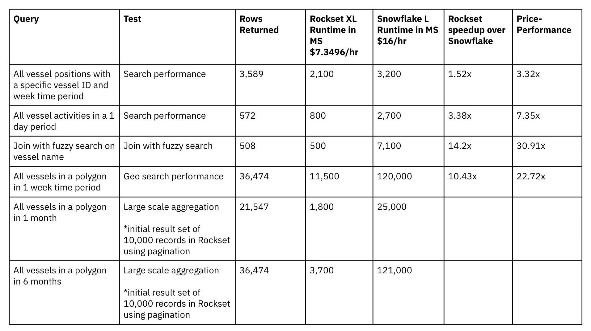 Performance evaluation of Rockset and Snowflake