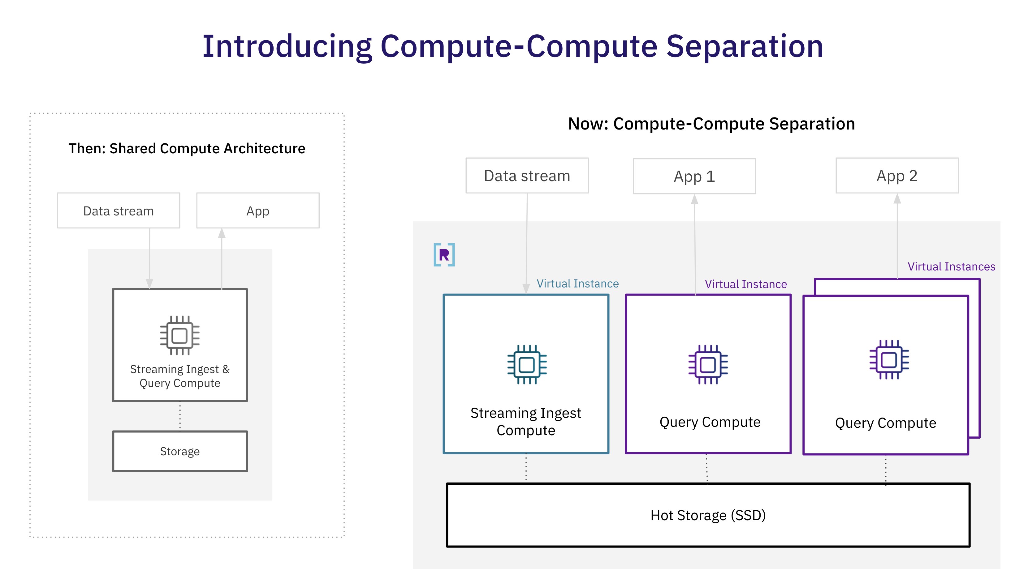 Compute-compute isolation separates streaming ingest compute, query compute and compute for multiple applications