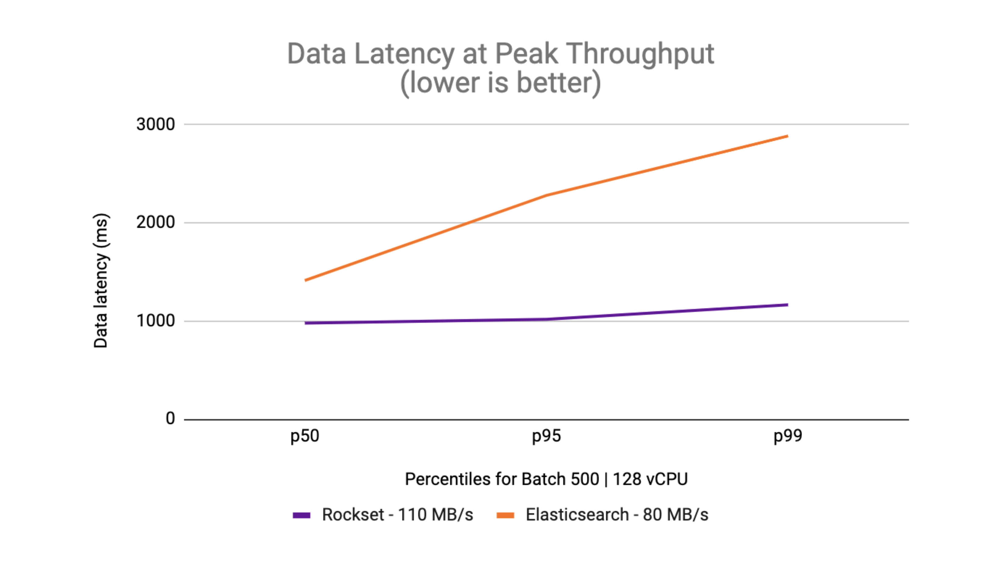 Graph of the data latency at 50th, 95th and 99th percentiles at the peak throughput rate of Rockset and Elasticsearch. Shows the results of a batch of 500 on 128 vCPU instances. Lower data latency indicates better performance. 