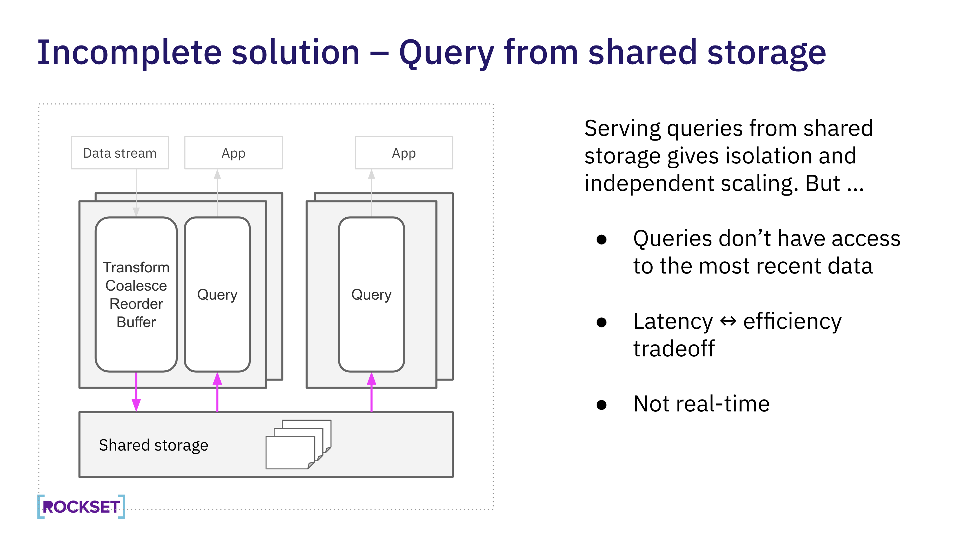 Incomplete solution- Query from shared storage
