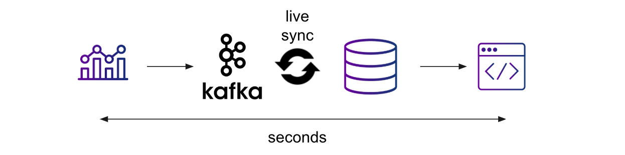 data-latency