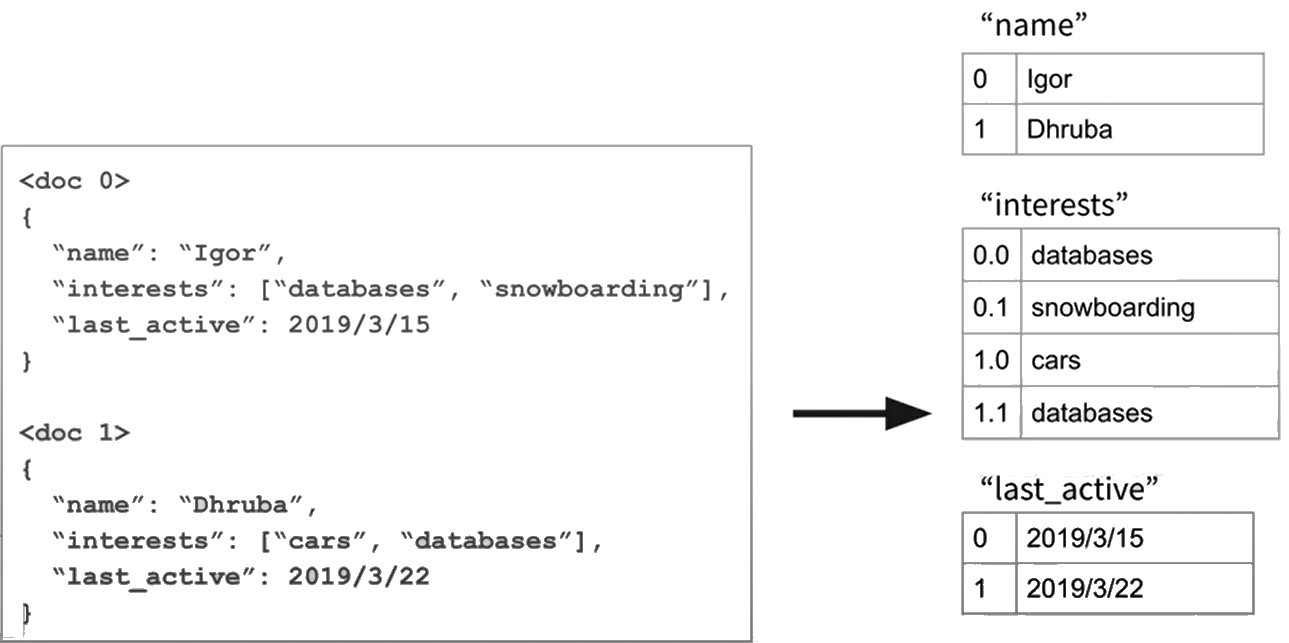 Figure 1: Columnar storage of documents with three fields