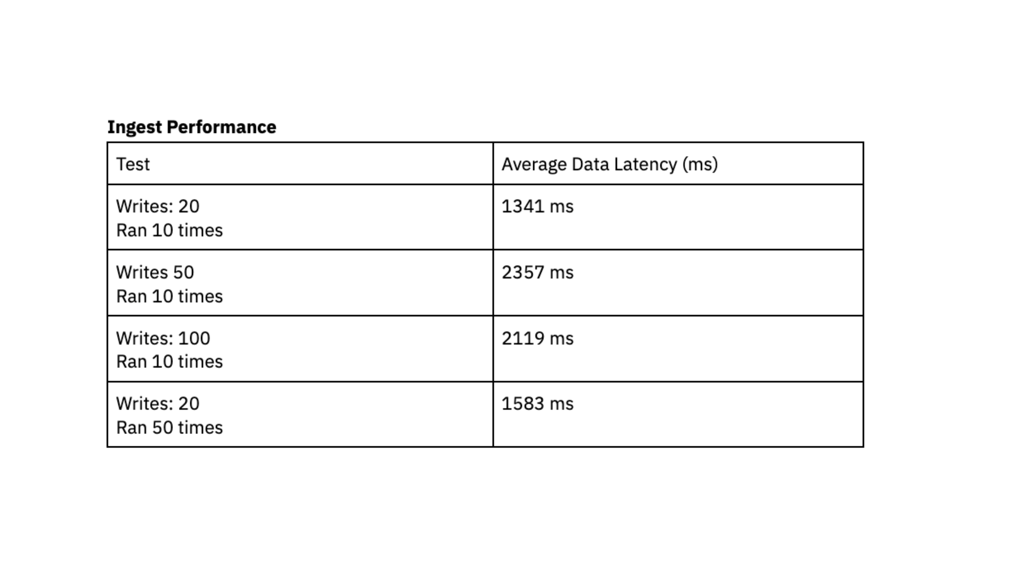 Streaming ingest performance on Rockset medium virtual instance with 8 vCPU and 64 GB RAM